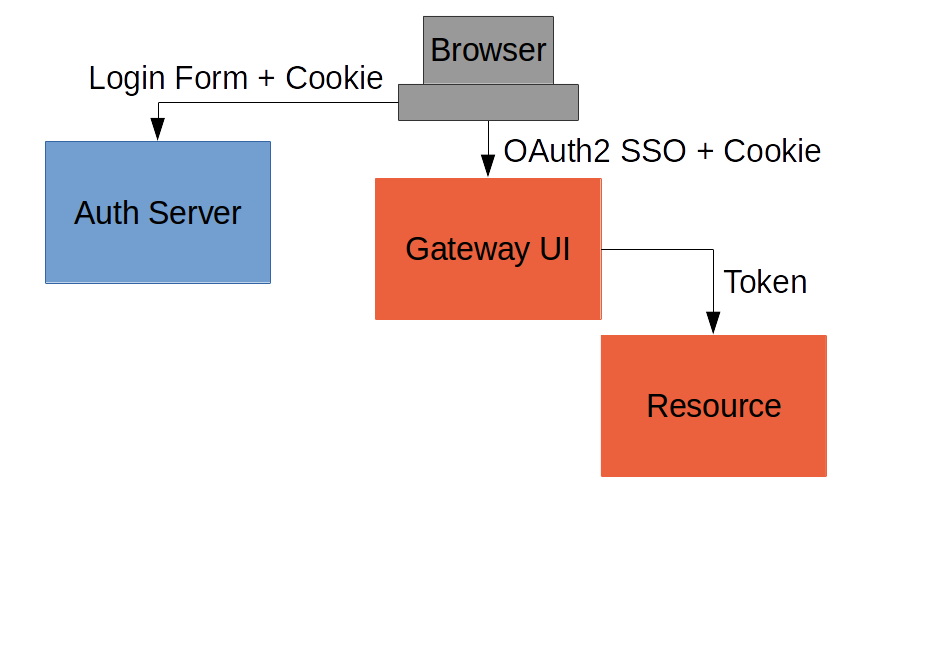 OAuth2