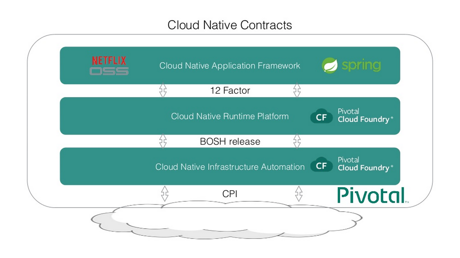 cloud-native-contracts