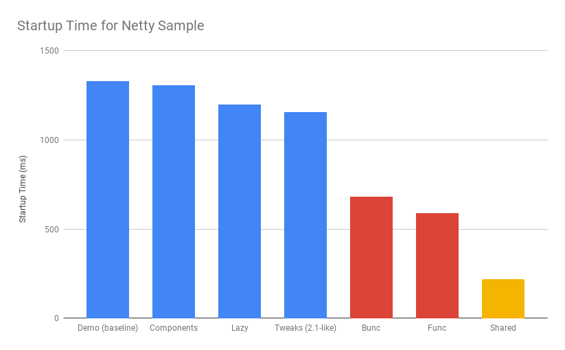 startup progress