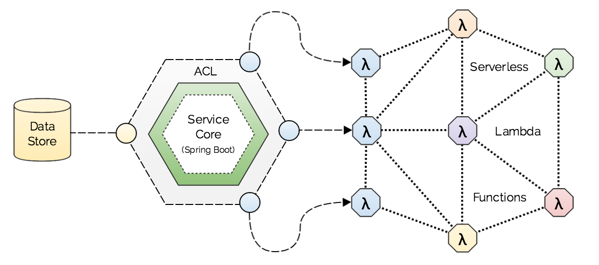 service-block-architecture