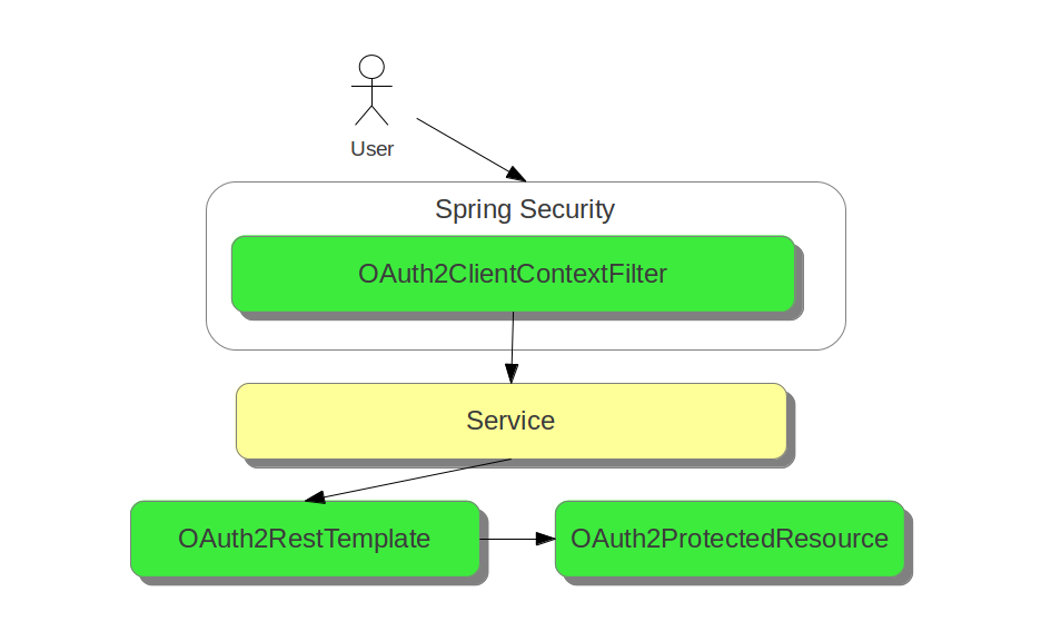 spring oauth2authenticationprocessingfilter antmatchers